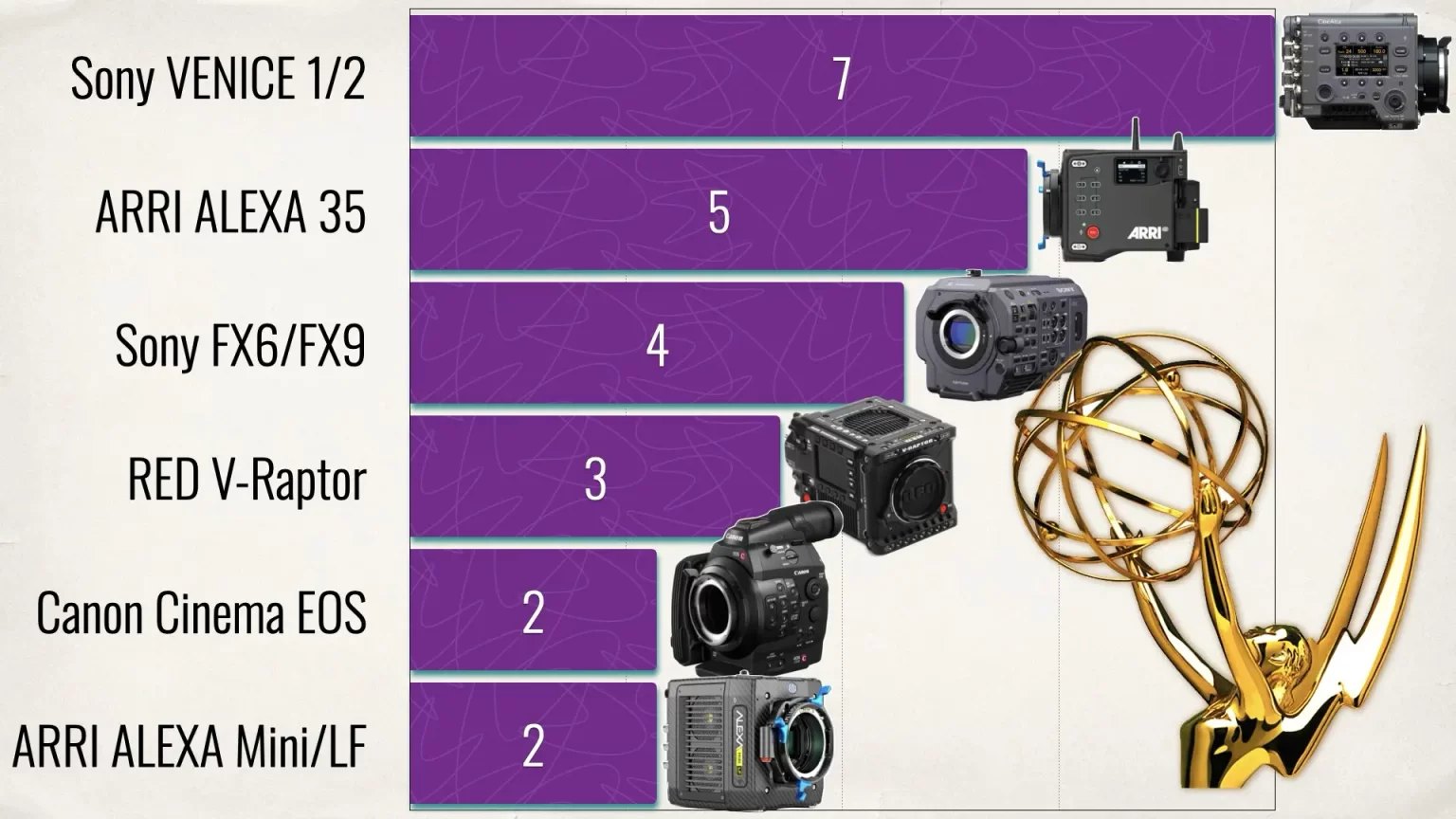 The Cameras of Emmys 2025: Sony... - Sittipong Kongtong | Facebook