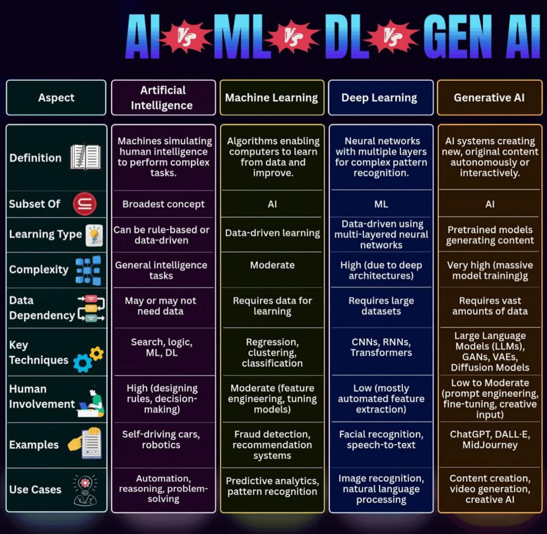Thongchai - 🧠 AI vs ML vs DL vs GenAI เข้าใจความต่างในตารางเดียว • AI ...