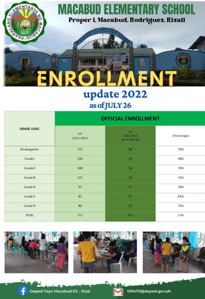ENROLLMENT UPDATE ‼as of... - DepEd Tayo Macabud ES - Rizal | Facebook