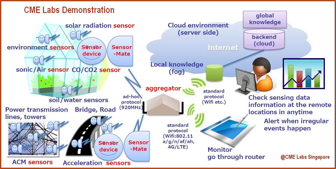 Low power Wireless Sensor Network Platform - Empower IoT Future ...