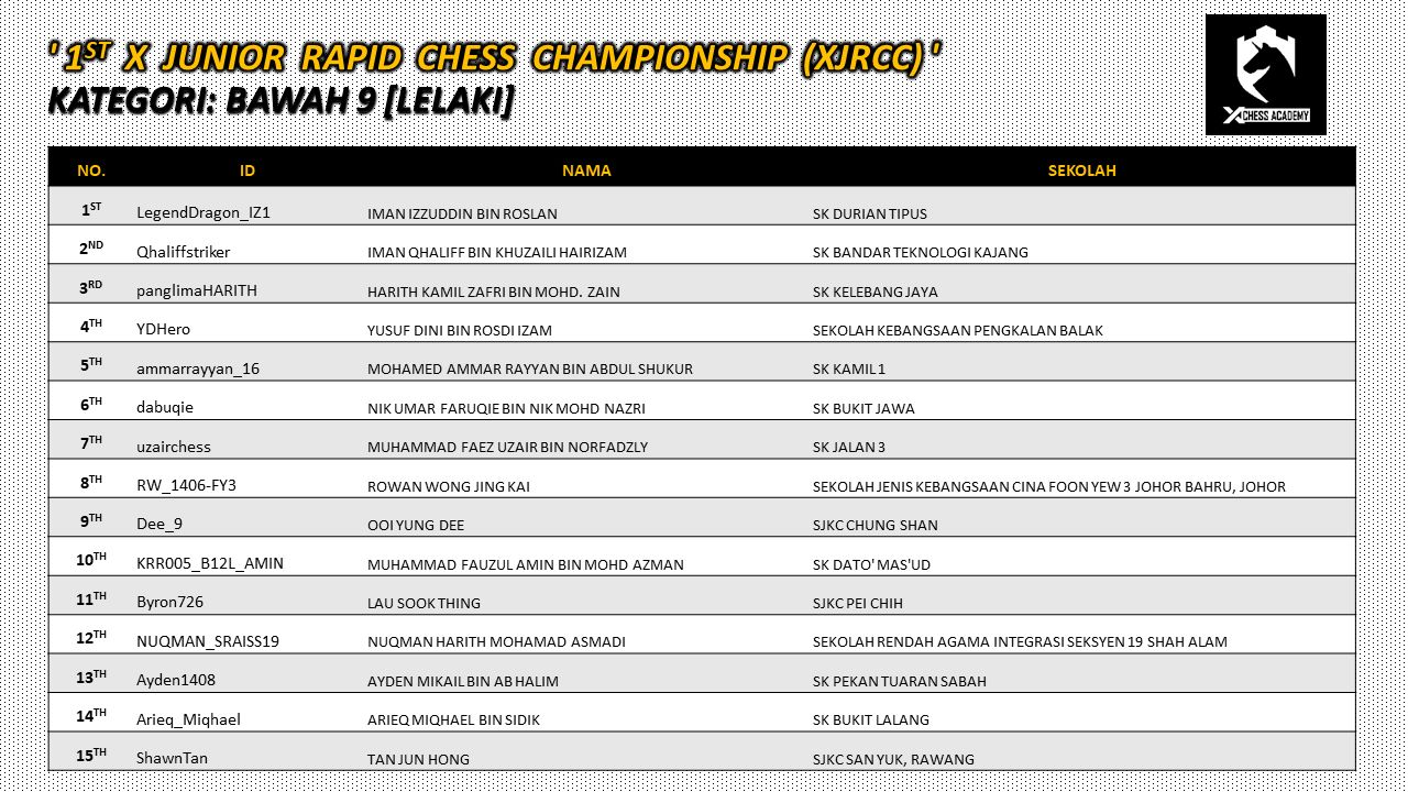 X Chess Academy - KEPUTUSAN RASMI: TOP 15 KATEGORI LELAKI...