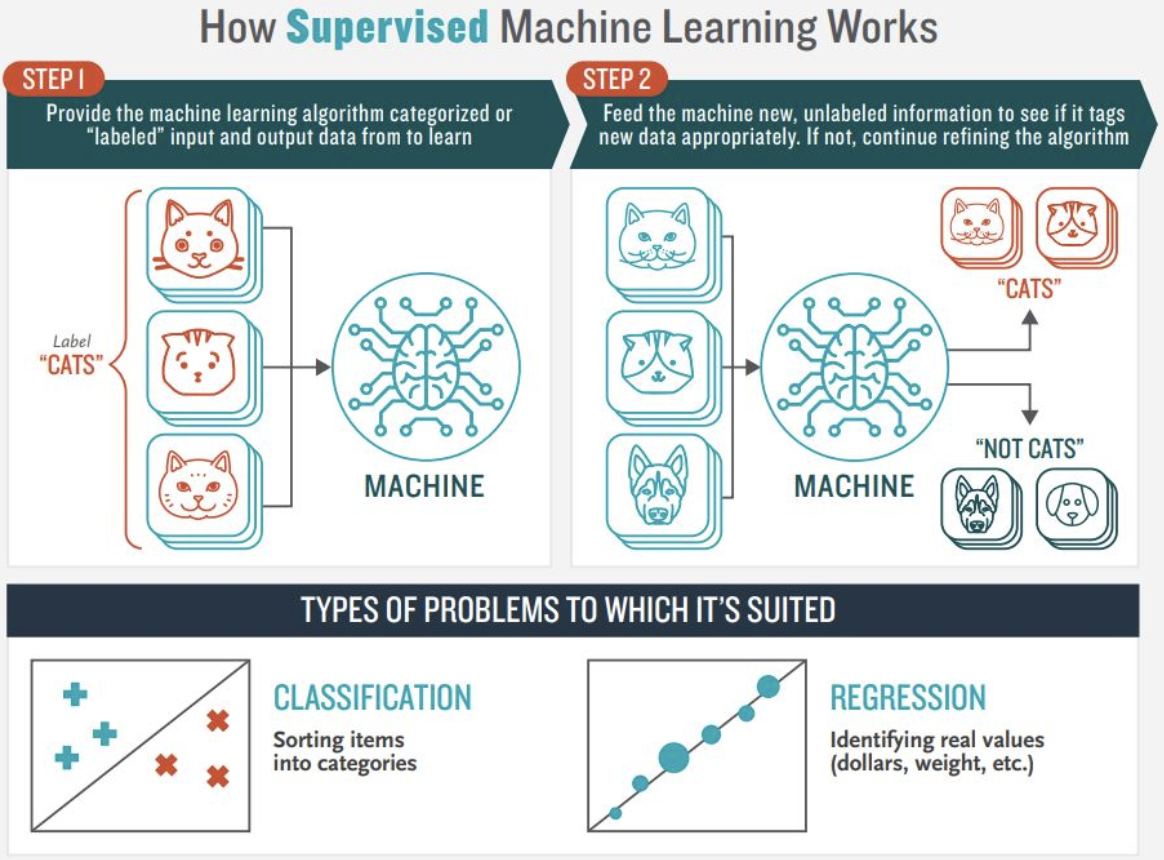 Data Cube - ขั้นตอนการทำ classification แบ่งออกเป็น 2... | Facebook