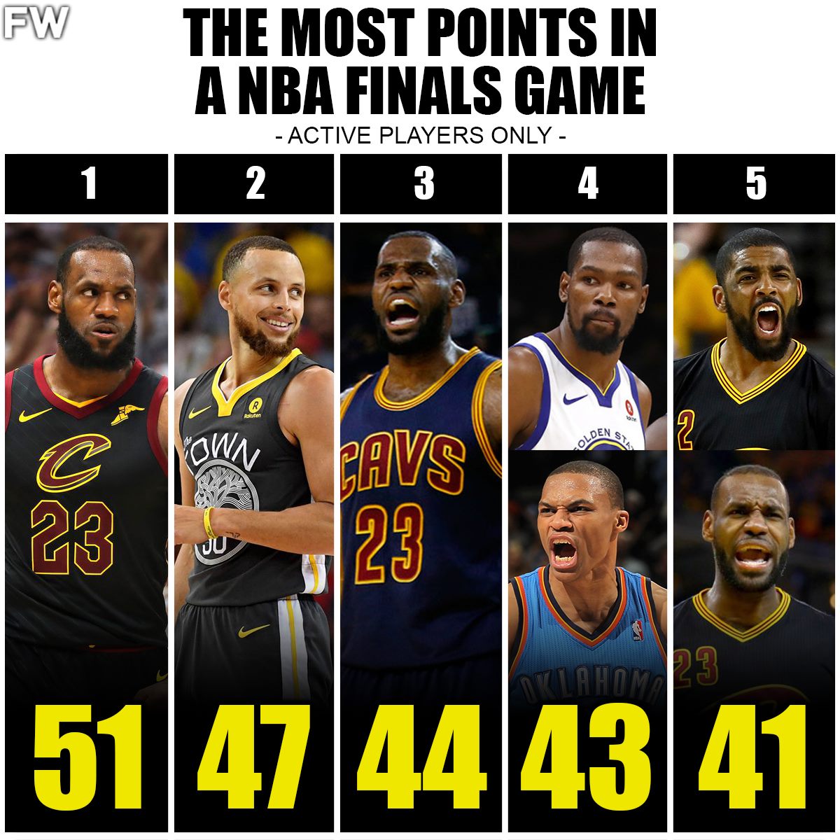 NBA 24/7 - The most points in a NBA Finals game (active... | Facebook