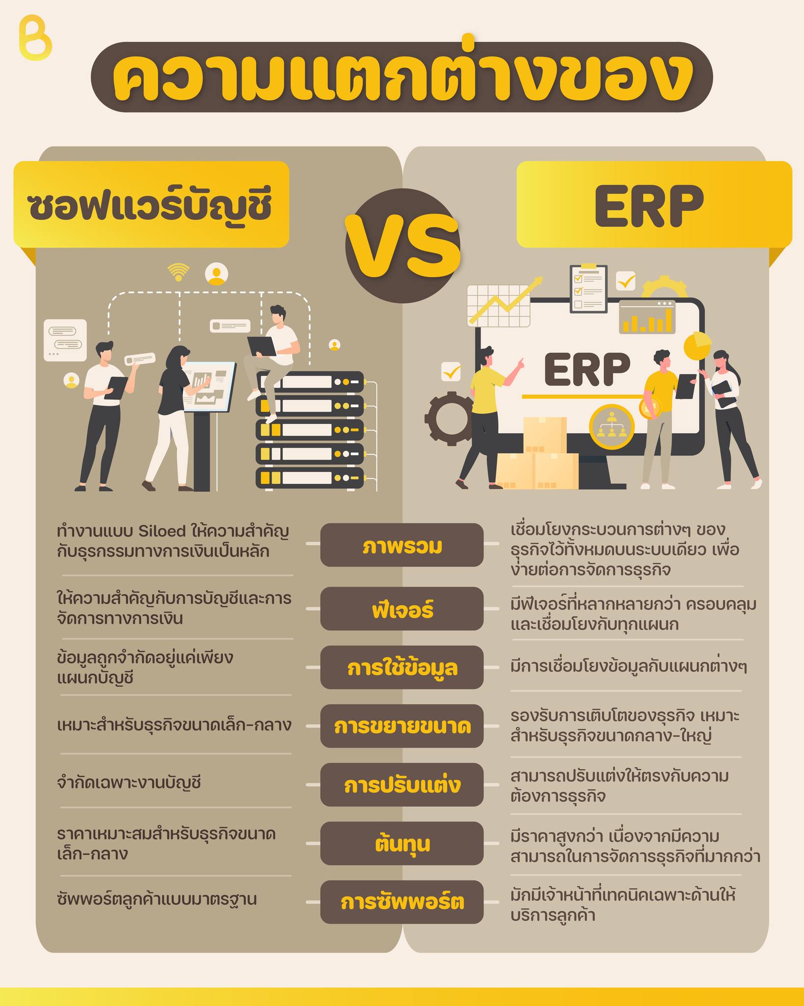 BEECY - ควรใช้ #ระบบERP หรือ ใช้แค่ #ซอฟต์แวร์บัญชี... | Facebook