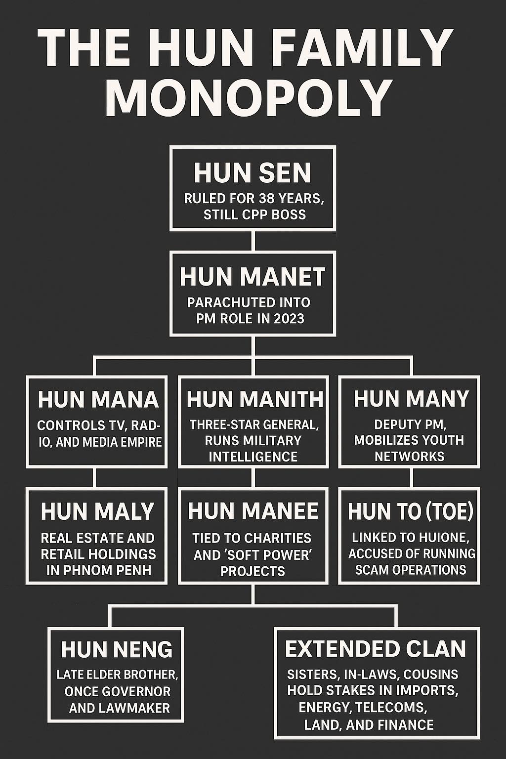 The Hun Family’s Monopoly of Power in Cambodia | Facebook