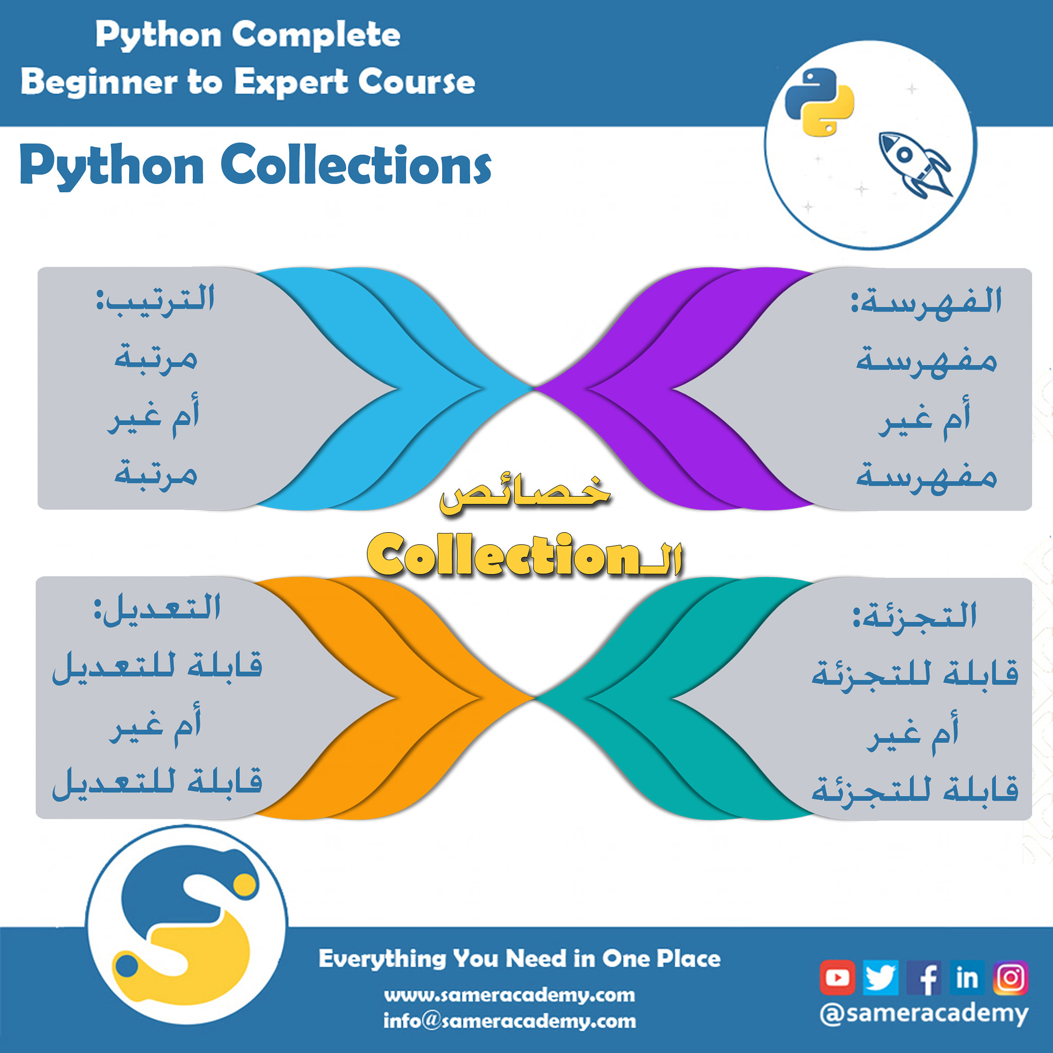 سامر أكاديمي - الآن، أنت تعرف ماهي الPython Collections...