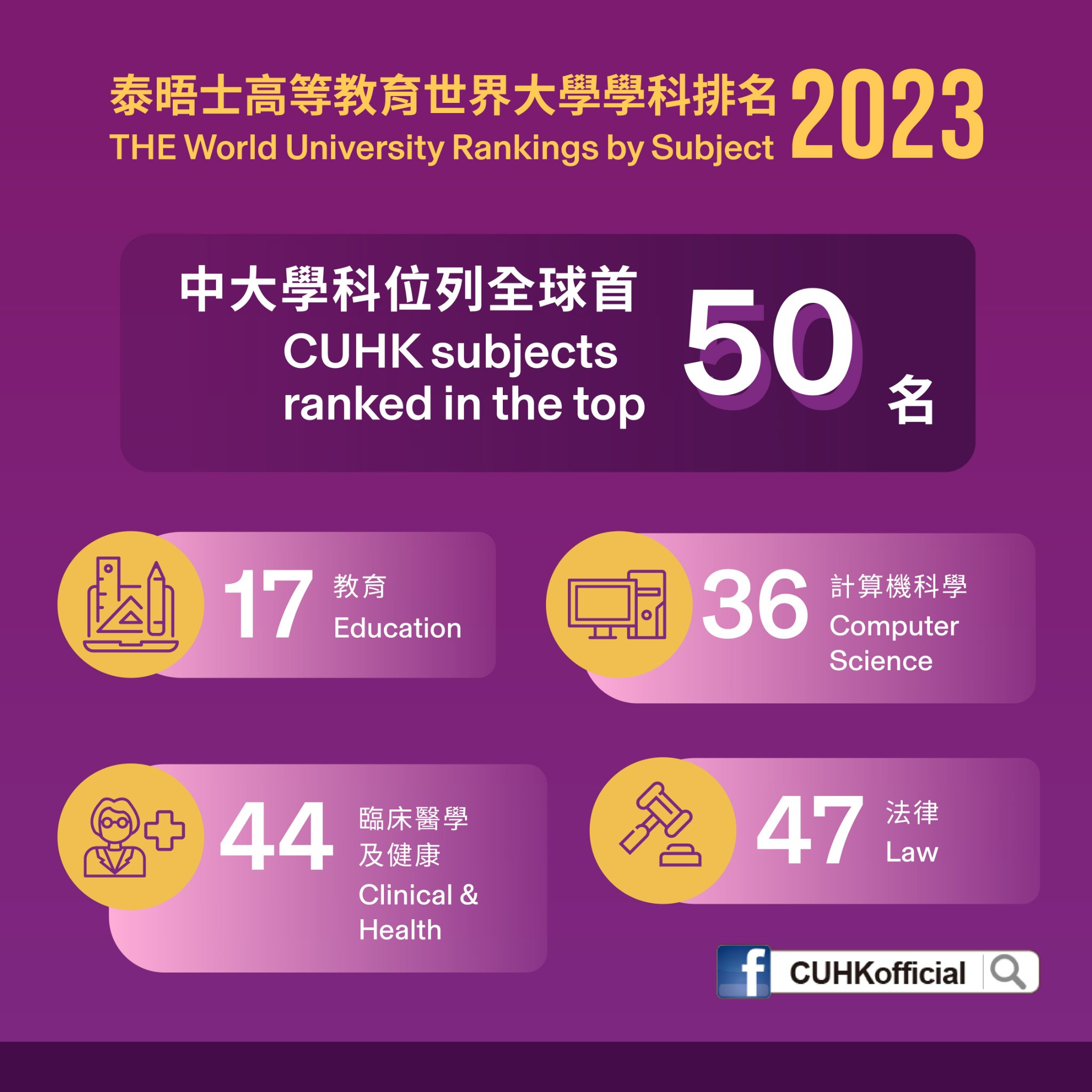 【中大學科位列... - The Chinese University of Hong Kong 香港中文大學 - CUHK | Facebook