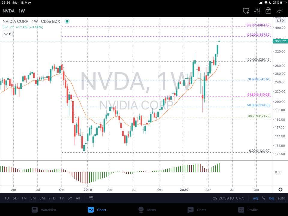 My Wave Riders - หุ้น ตปท. มองไว้ 2 ตัวที่มาแรง NVDA...