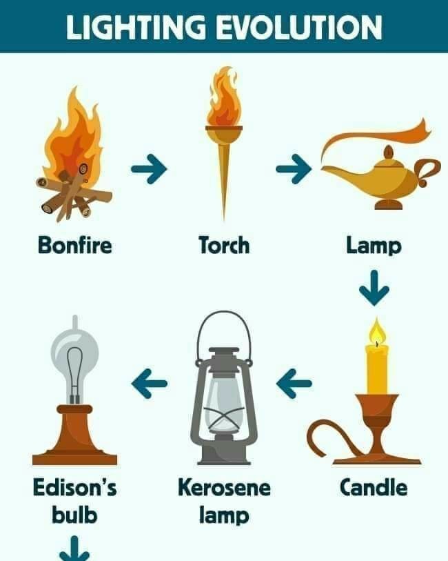 Foreign Erudition Language - Lighting Evolution 🔥🪔🕯️💡# ...