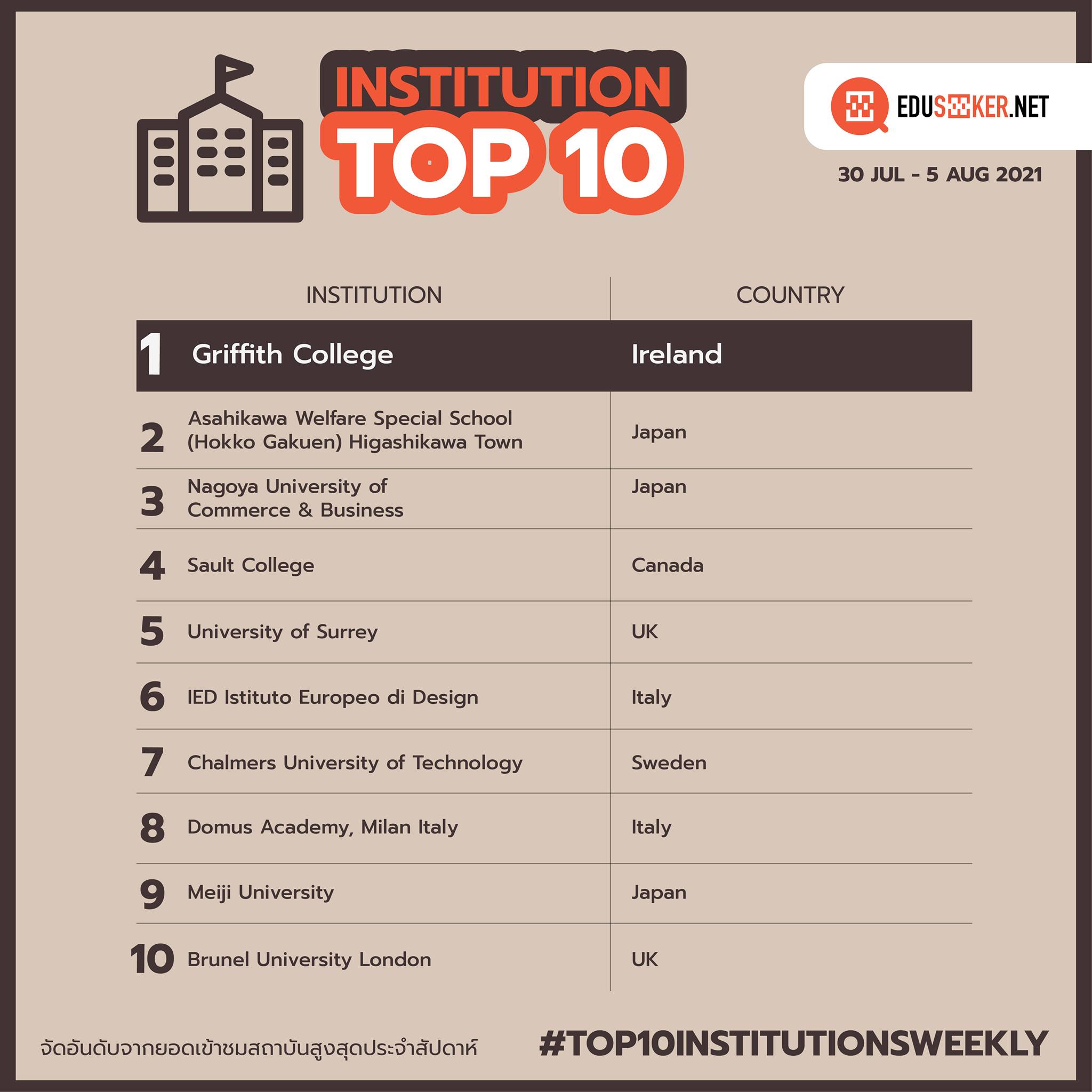 Eduseeker - #TOP10INSTITUTIONSWEEKLY...