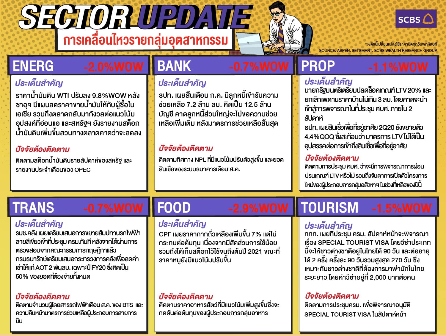 InnovestX - 💡Sector update การเคลื่อนไหวรายกลุ่มอุตสาหกรรม... | Facebook