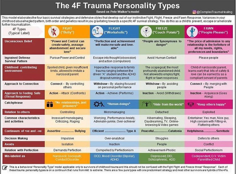 Dr. - The Four Fs of trauma responses - Fight, Flight, Freeze, and Fawn ...