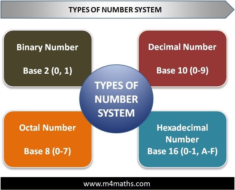 M4maths - Types of Number System | Remind basics of... | Facebook