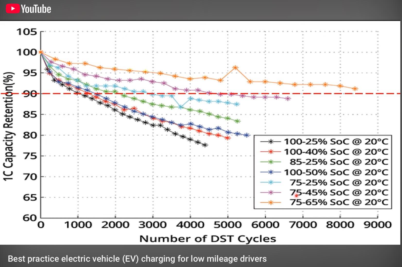 Chevy Equinox EV Group | This chart shows by keeping your battery ...