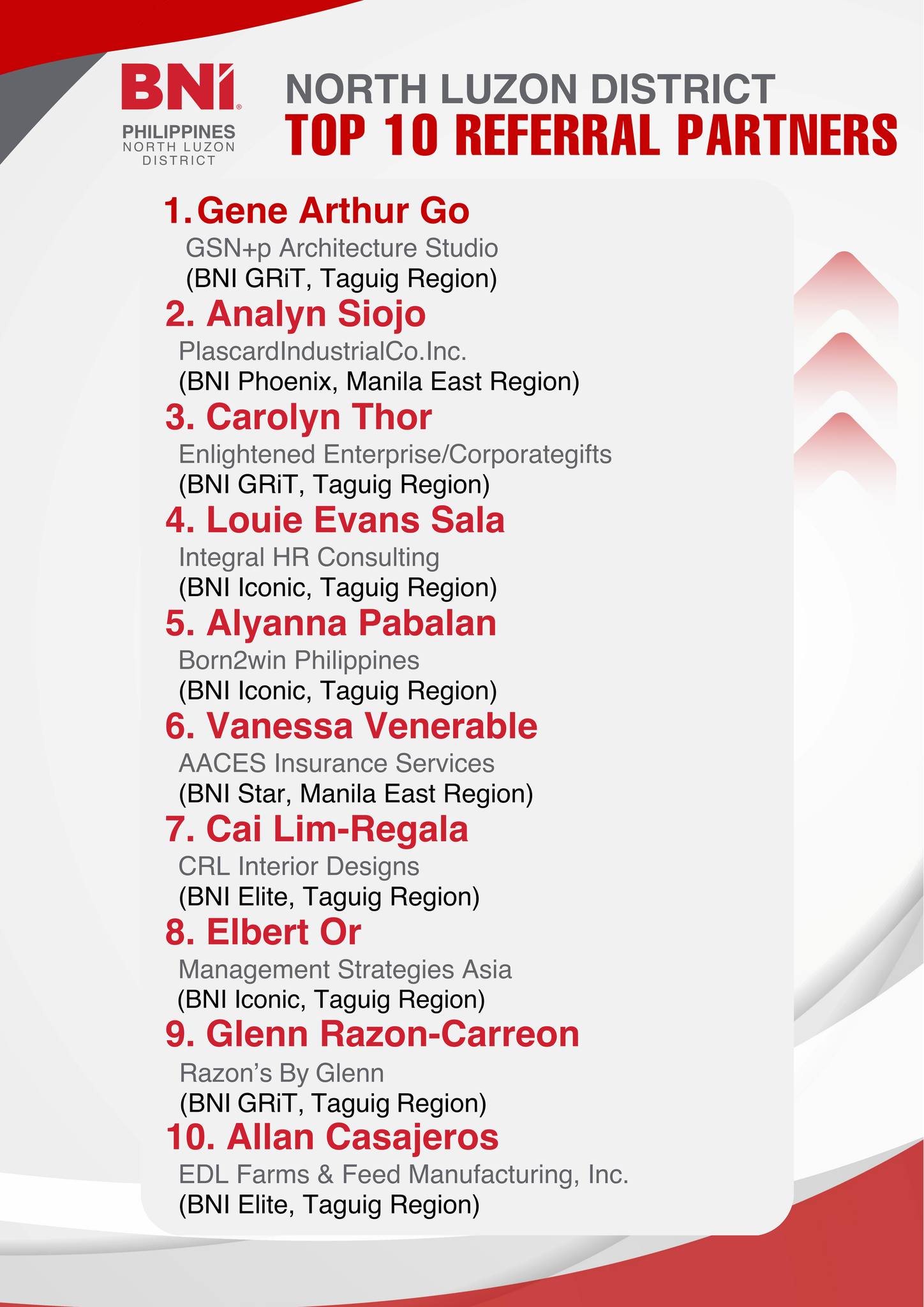 BNI - 🌟 Congratulations to the Top 10 Referral Partners of BNI North ...