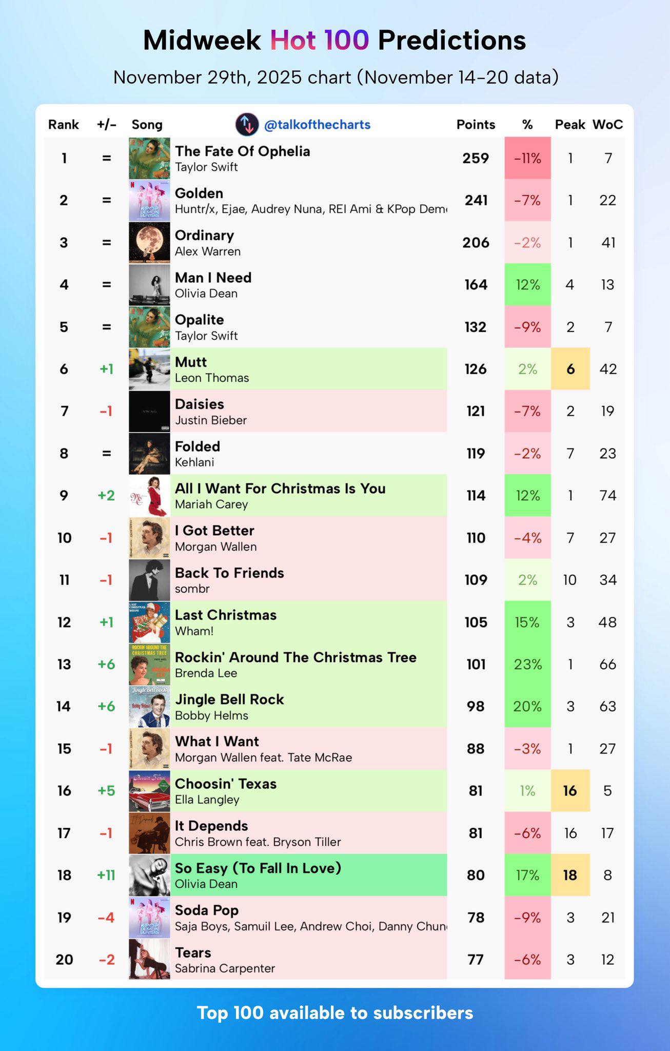 Midweek Billboard Hot 100 Predictions (chart dated November 29th, 2025 ...