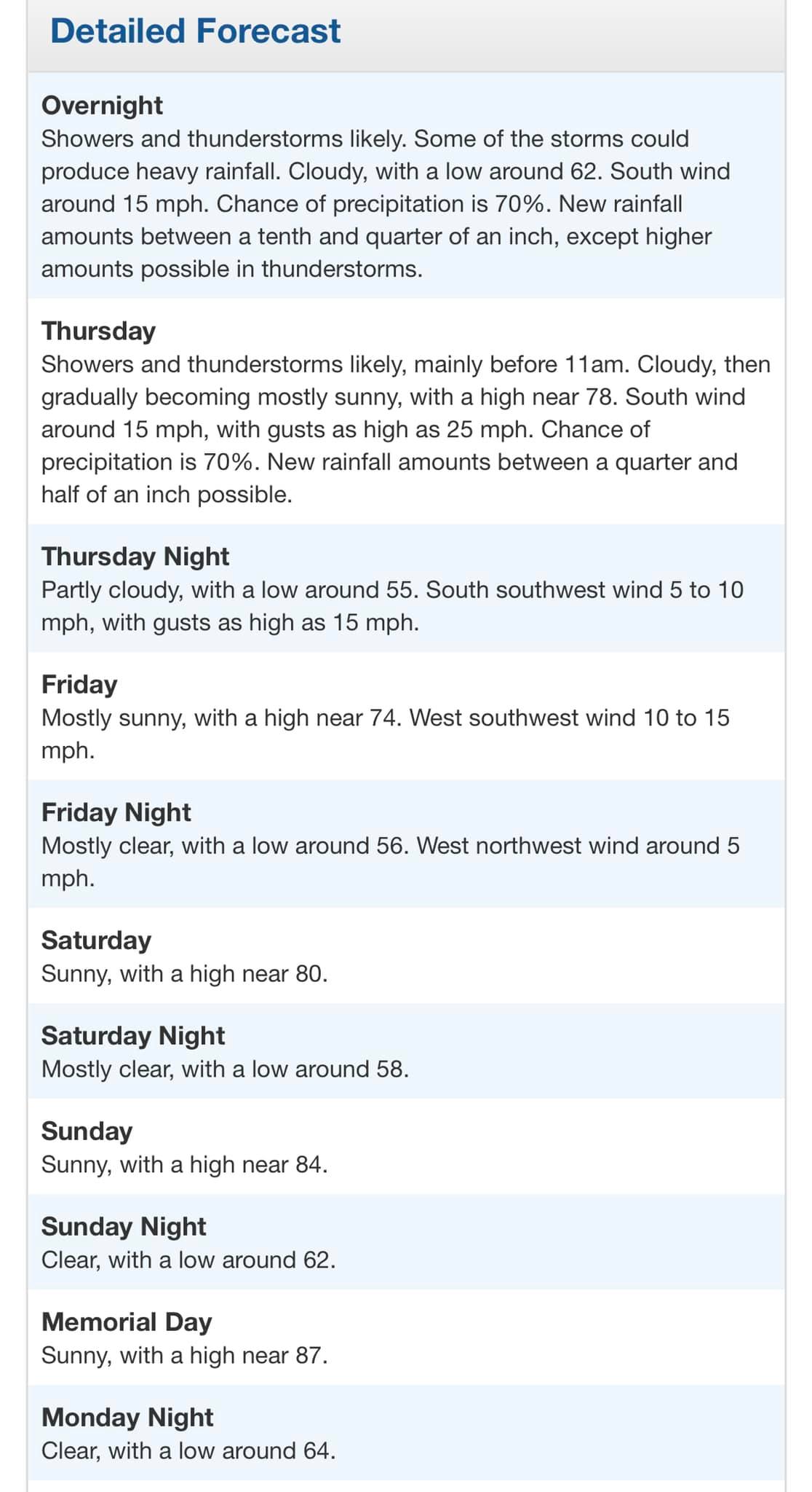 Franklin County Weather with Tim Haithcock - Here is the Detailed NWS ...