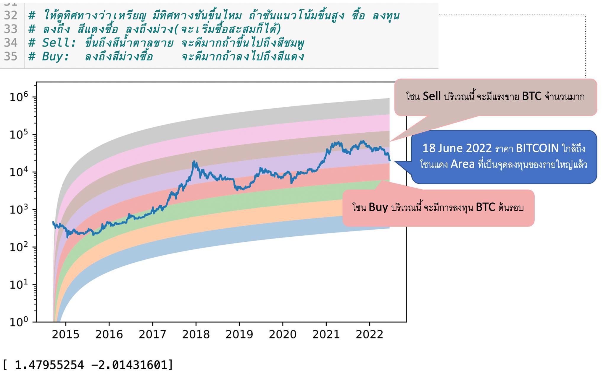 😇ใช้ Python plot ราคา BTC ด้วยสเกล log พบว่า ราคา Bitcoin ณ ปัจจุบัน ...