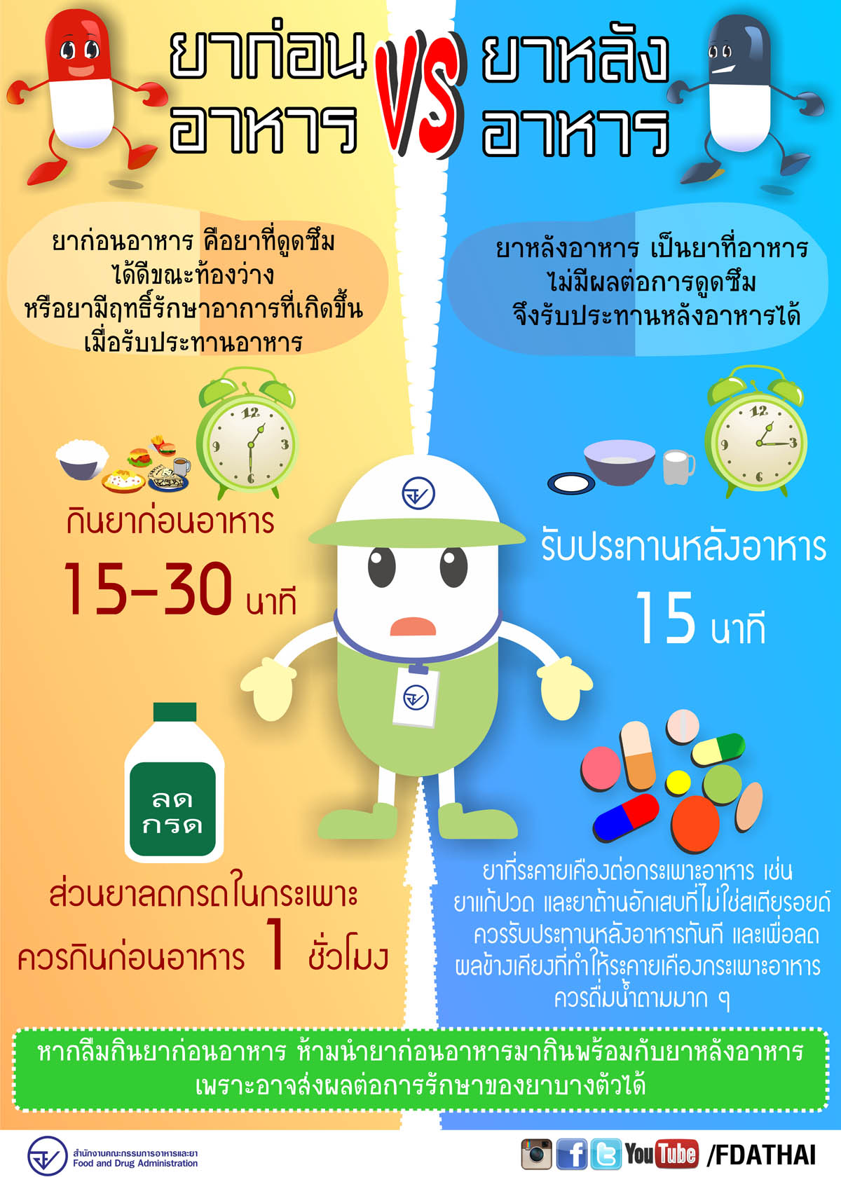 FDA - ยาก่อนอาหาร หรือ ยาหลังอาหาร กินยังไงนะ แล้วถ้าลืมกินยาก่อนอาหาร ...
