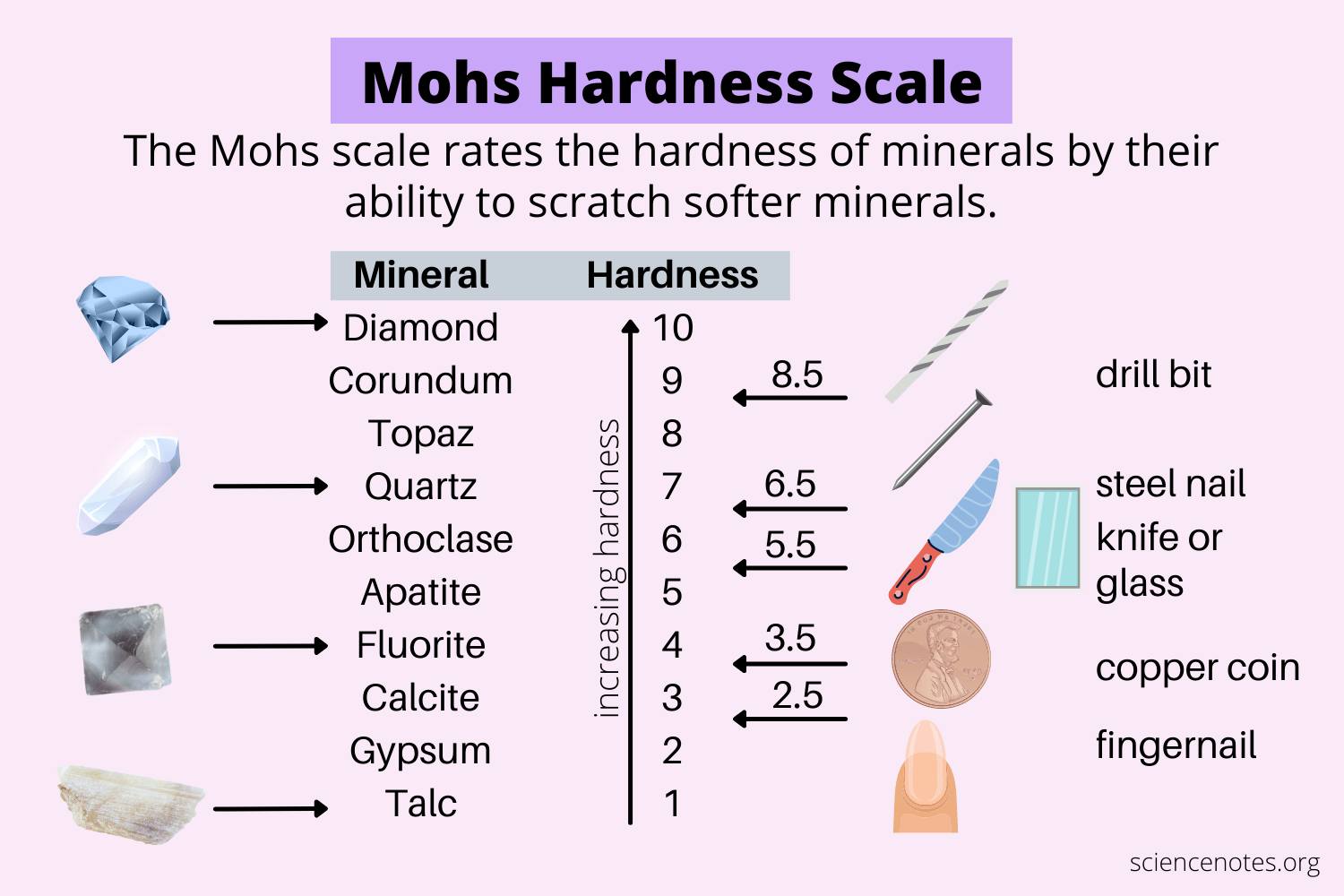 Rasi Gems - The scale of hardness used in gemology The...