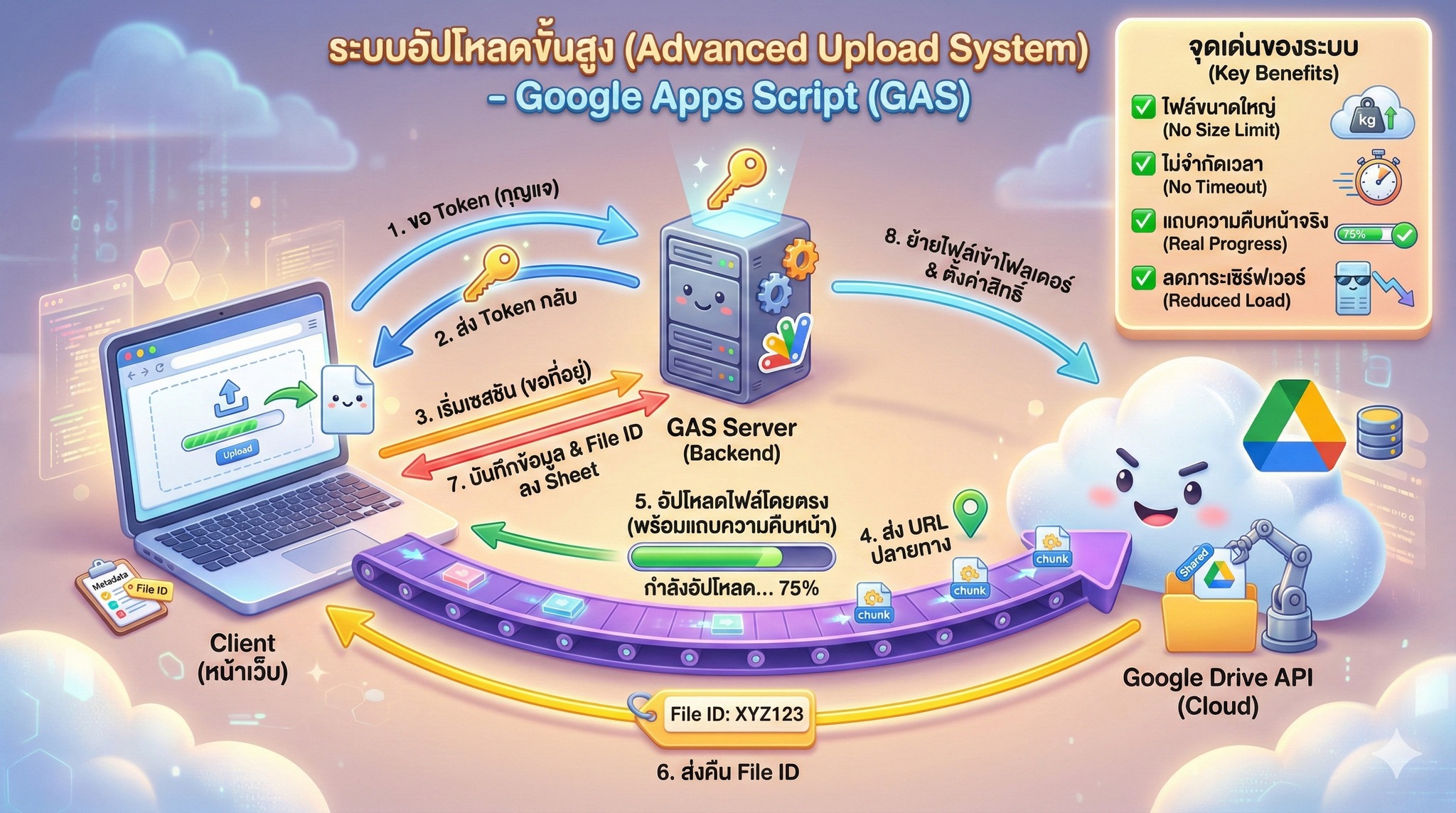 สมบูรณ์ - 📌 เจาะลึกการทำงานของ 