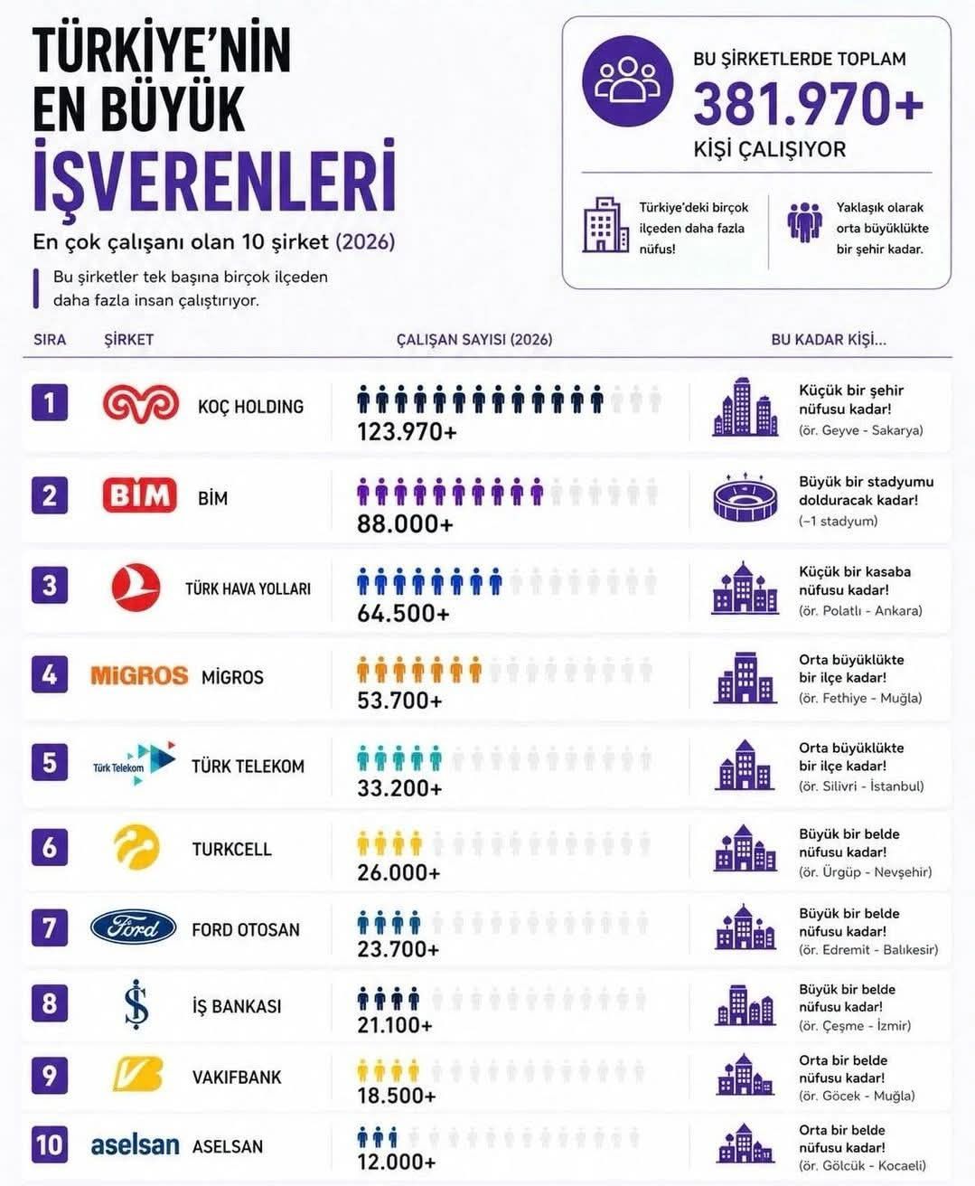 🇹🇷 TÜRKİYE'NİN EN BÜYÜK İŞVERENLERİ Türkiye'de bazı şirketler var ki, 