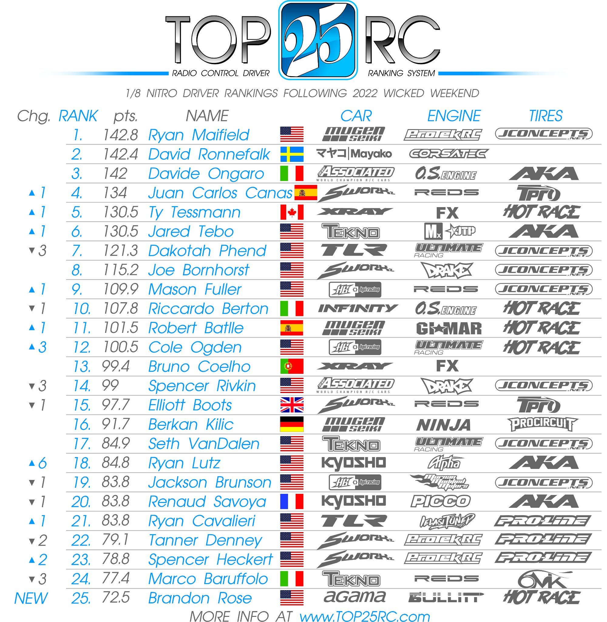 New rankings following Wicked... - Top 25 RC Rankings