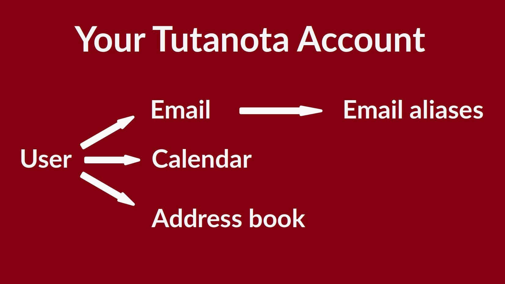 Tuta - Did you know? You can have several email addresses... | Facebook