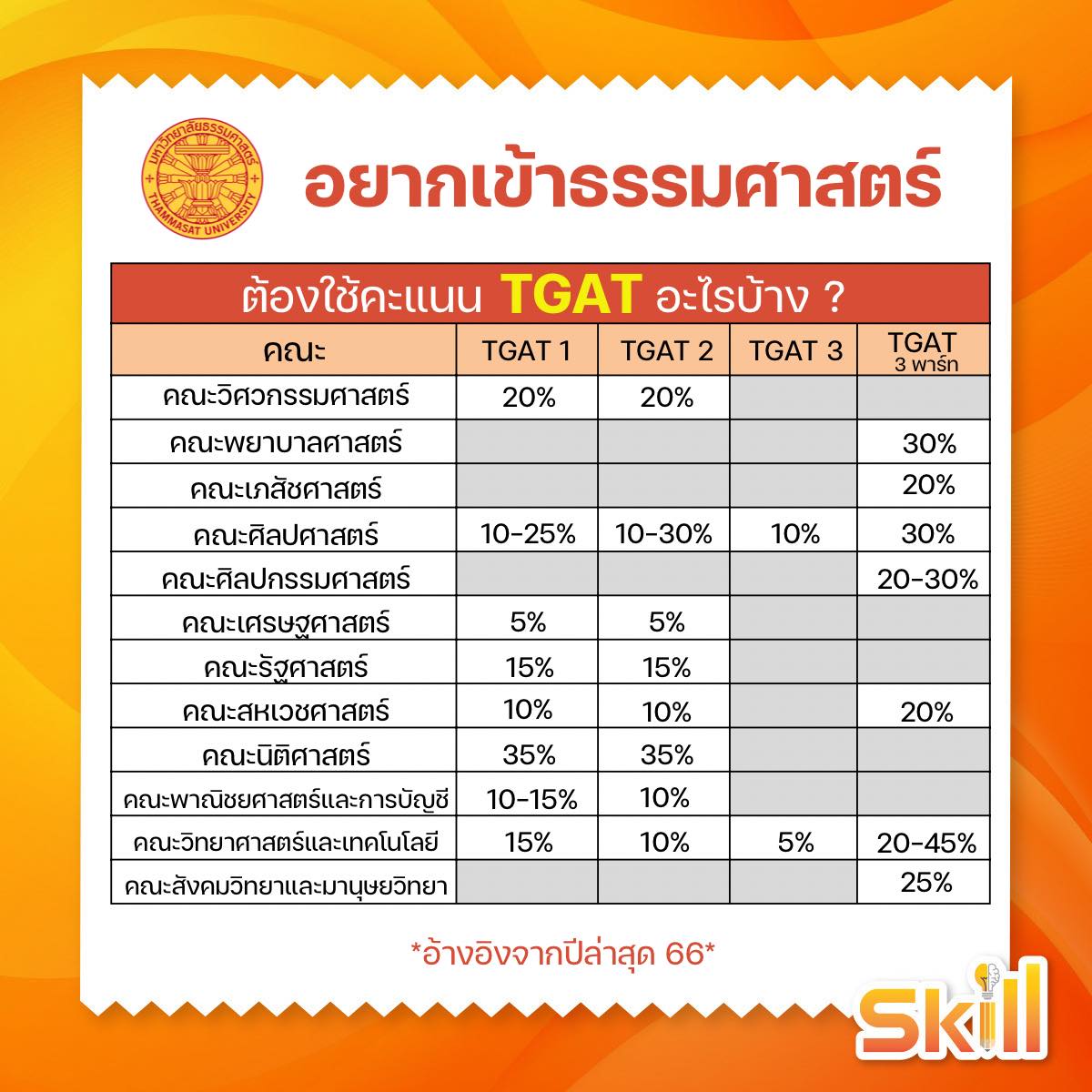 TGAT by SKILL - พาส่องคณะที่ใช้ #TGAT ของธรรมศาสตร์ .... | Facebook