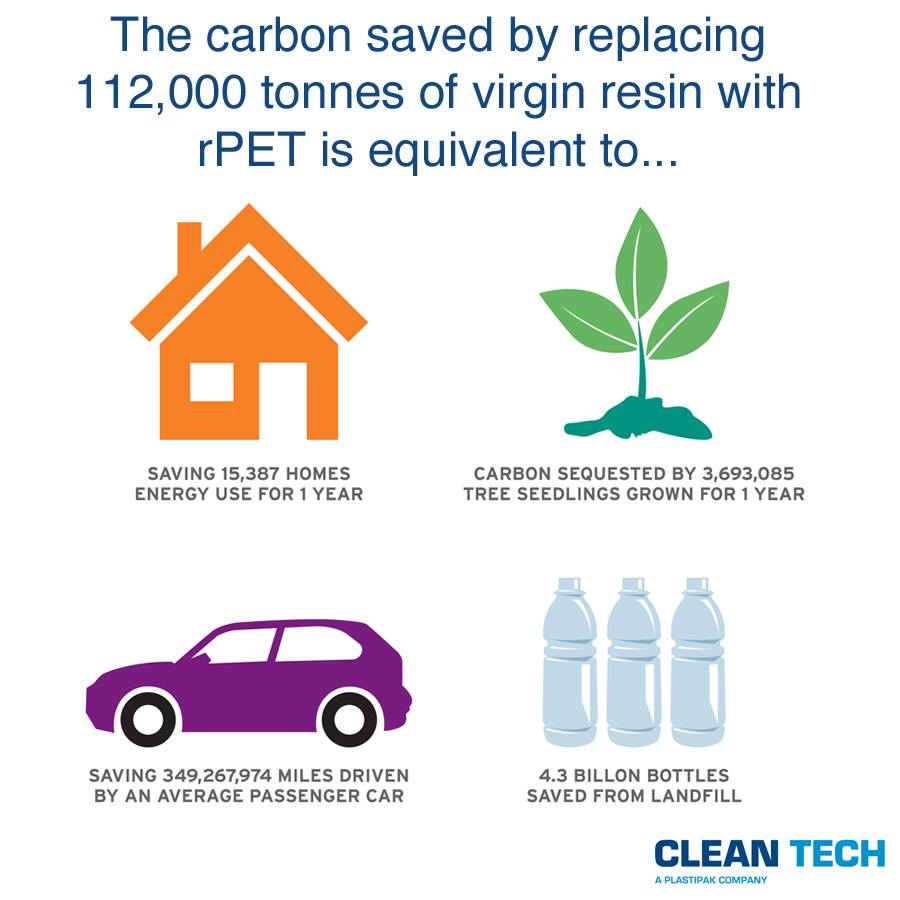 Clean Tech UK PET Bottle Recycling - Did you know? The carbon saved by ...
