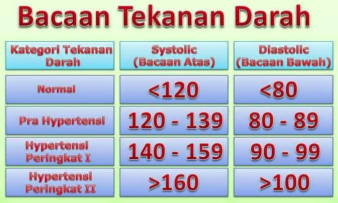Bekam Urut Kuala Selangor Itc Berapa Bacaan Tekanan Darah Anda Tahukah Anda Bekam Sangat Membantu Dalam Merawat Tekanan Darah Tinggi Facebook
