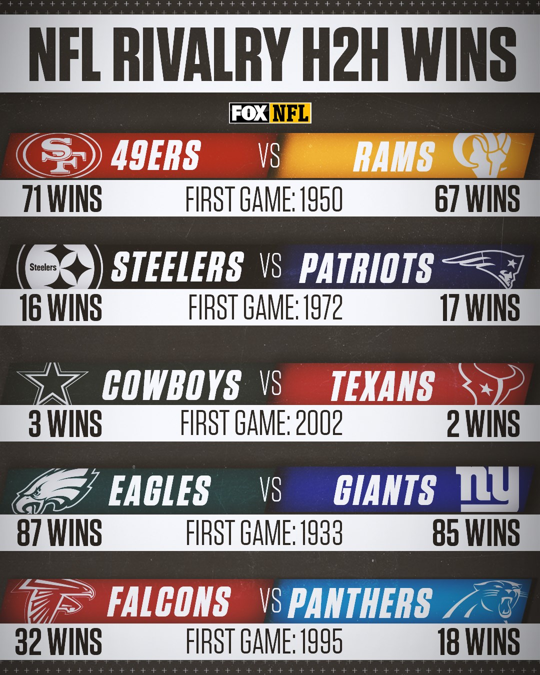 NFL - Which teams have the all-time series lead of these notable NFL ...