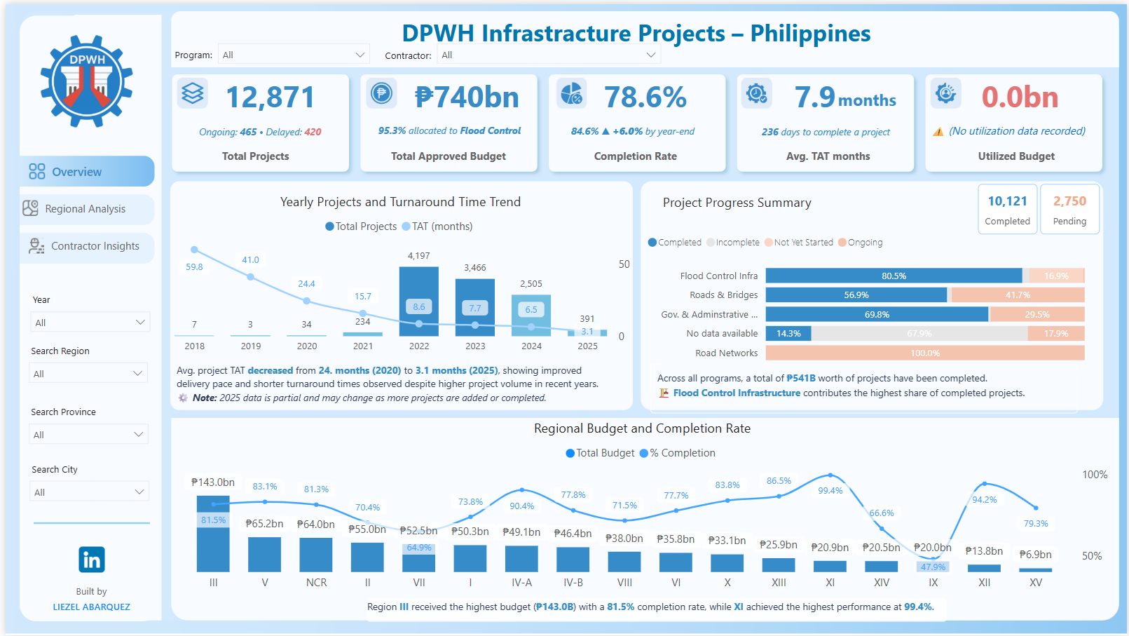 Liezel Abarquez - A Power BI report on DPWH infrastructure... | Facebook