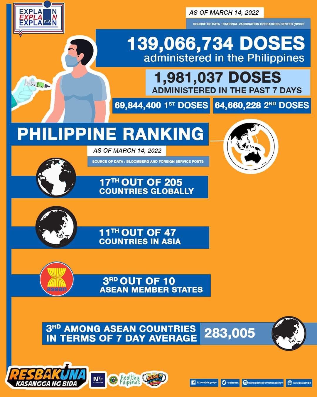Philippine - The Philippines is 3rd in the vaccination administration ...