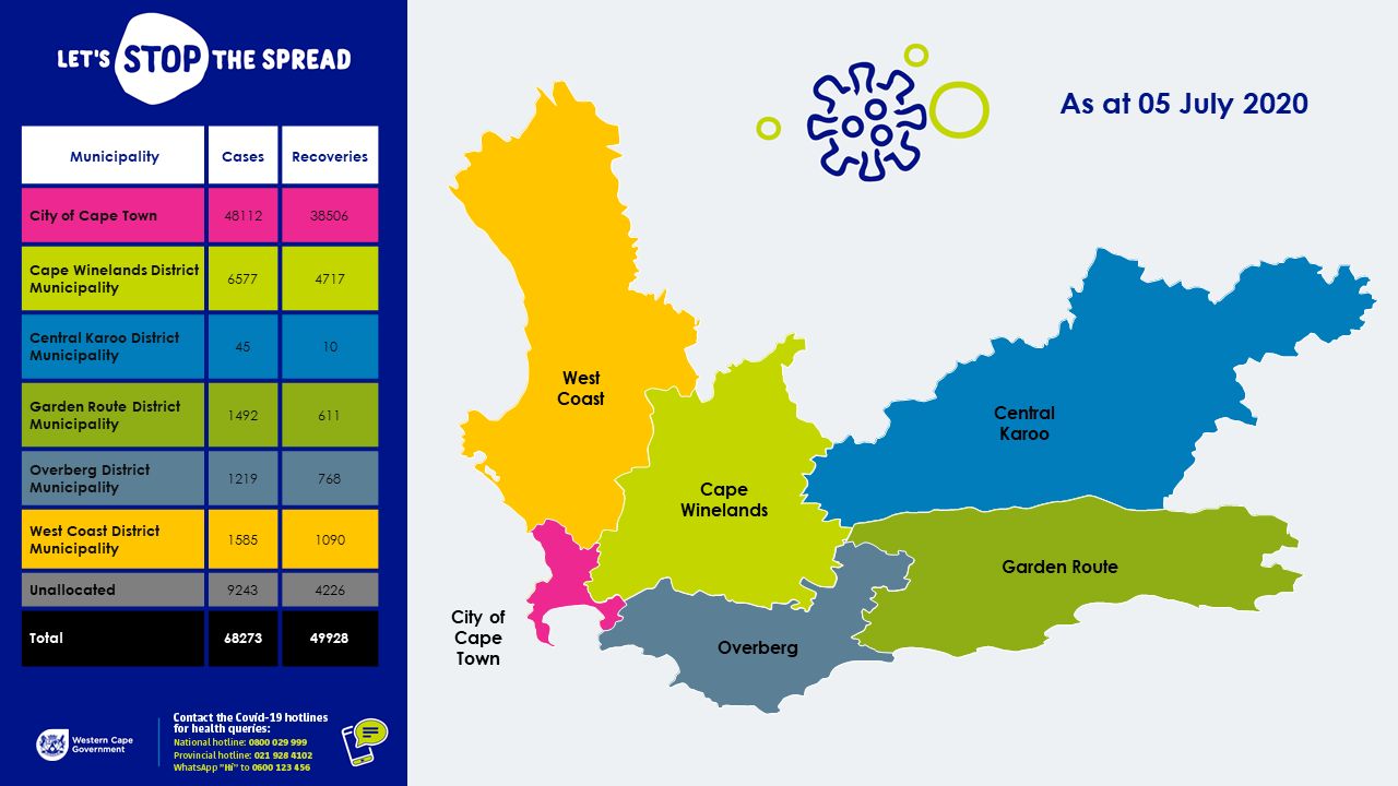 SABC News Western Cape - The Western Cape has recorded an additional 38 ...