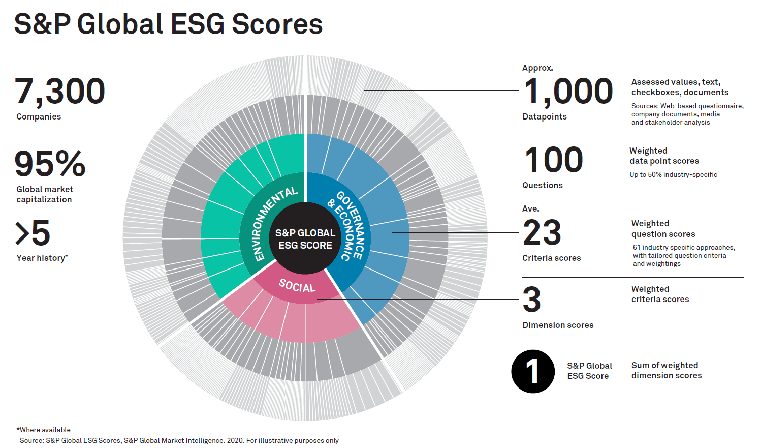 S&P Global - This morning, S&P Global officially launched its new #ESG ...