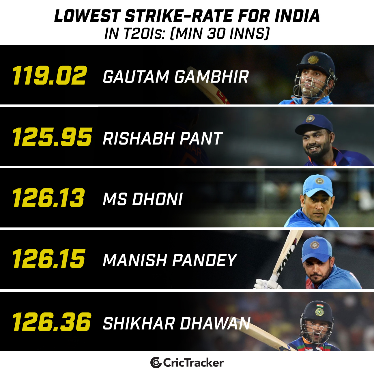 Here are the batters who has lowest... - CricTracker India | Facebook