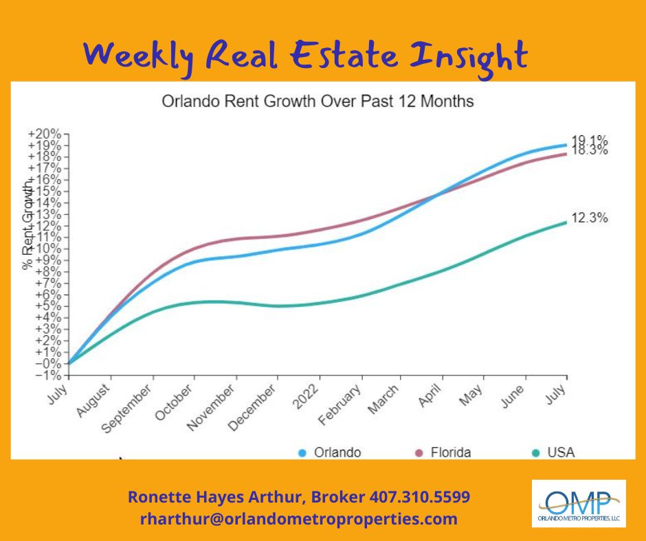 Orlando - Rents are still on the rise in our area! Here are some ...