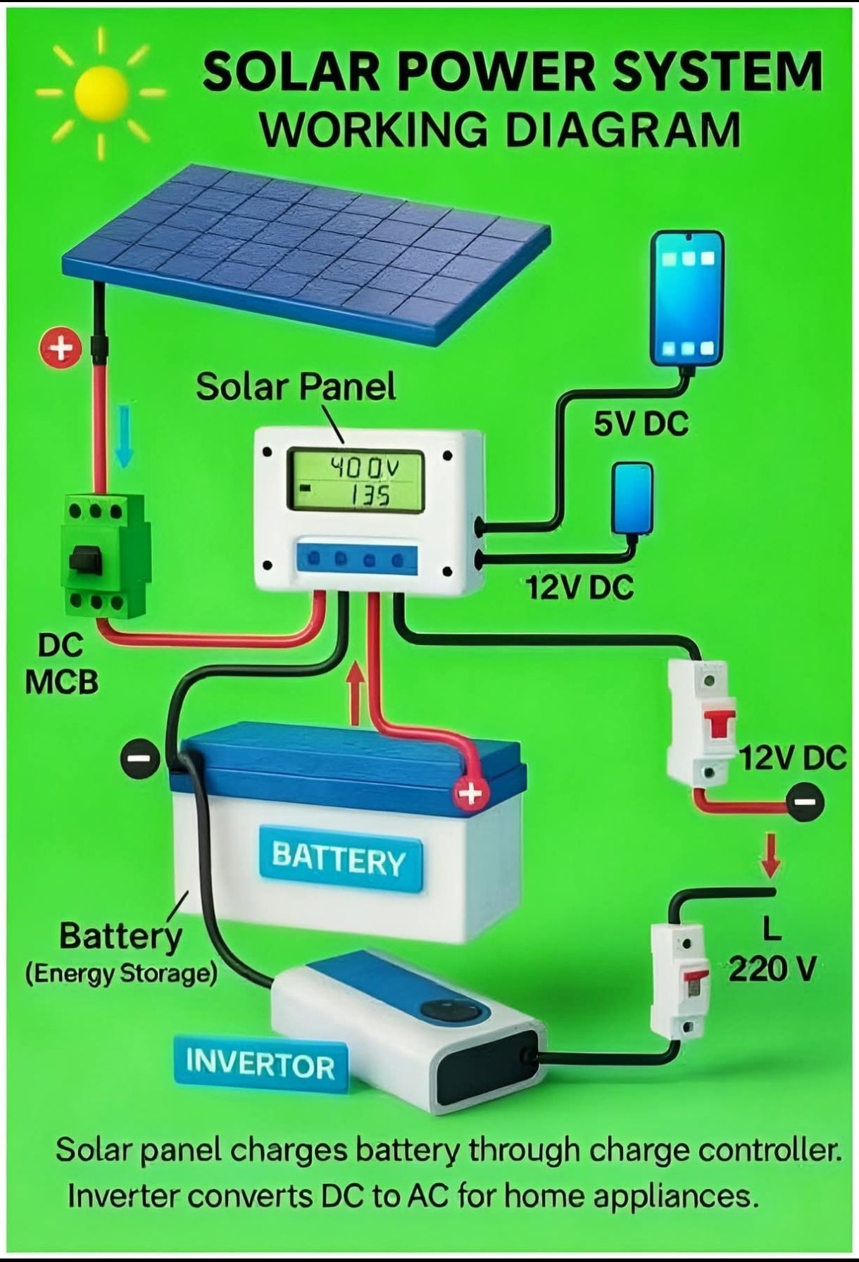 كهرباء صناعيةوتحكم آلى | This diagram shows how a solar power system ...