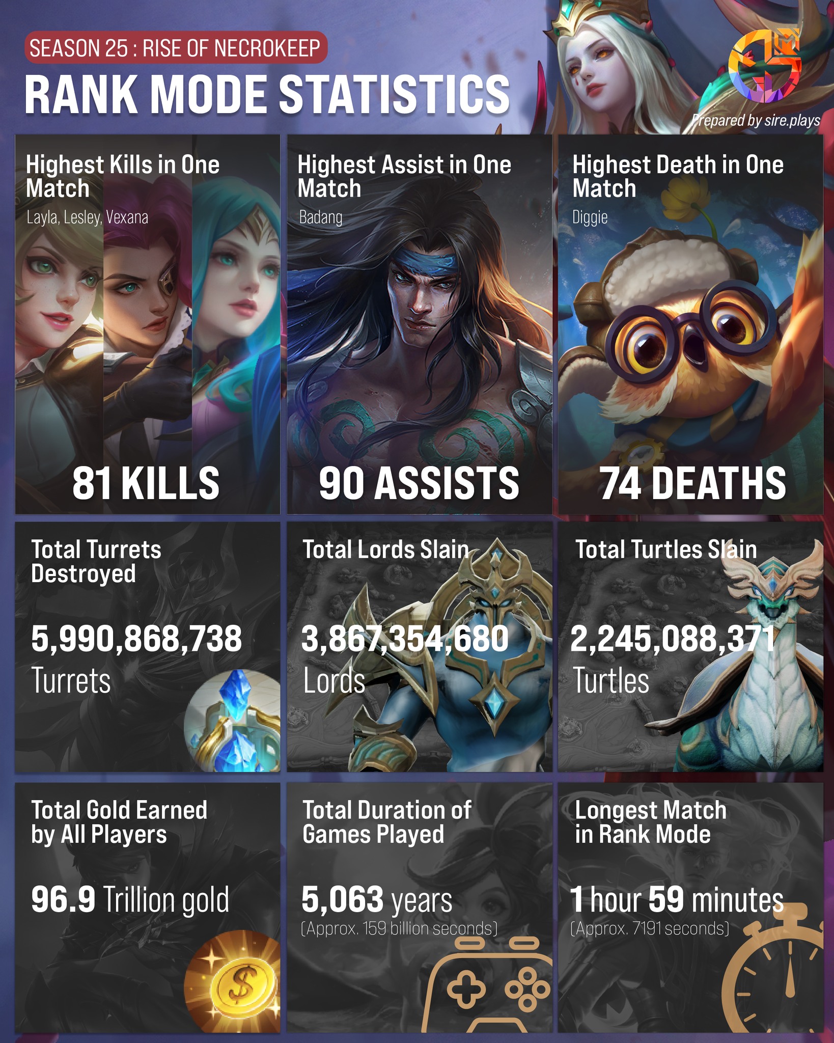 Mobile Legends: Bang Bang - Hãy cùng xem qua thống kê Chế Độ Xếp Hạng ...