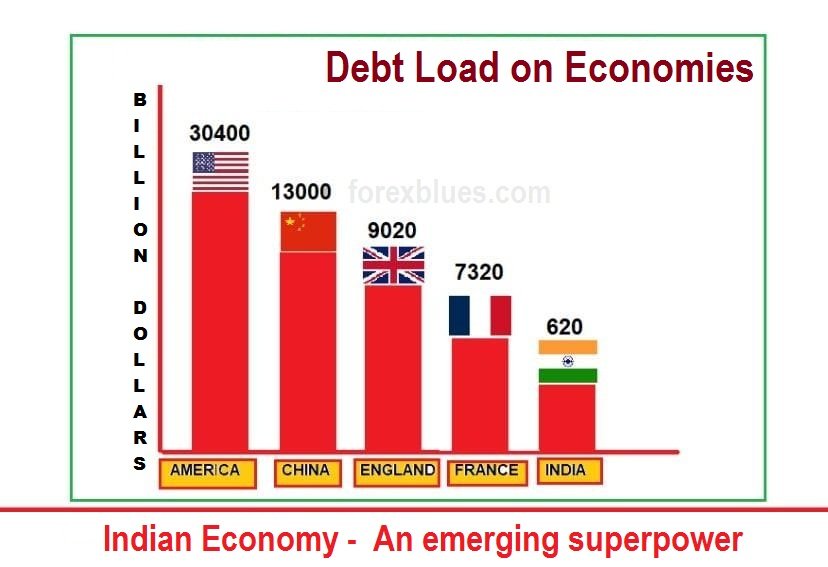 Forexblues.com - The debt load levels of various countries... | Facebook