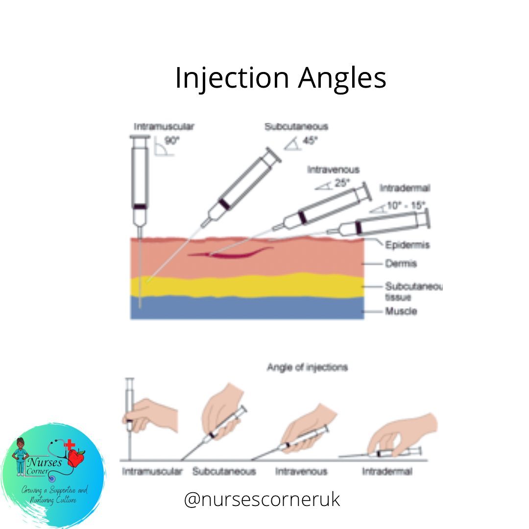 Nursescorneruk - For the subcutaneous route, a needle is... | Facebook