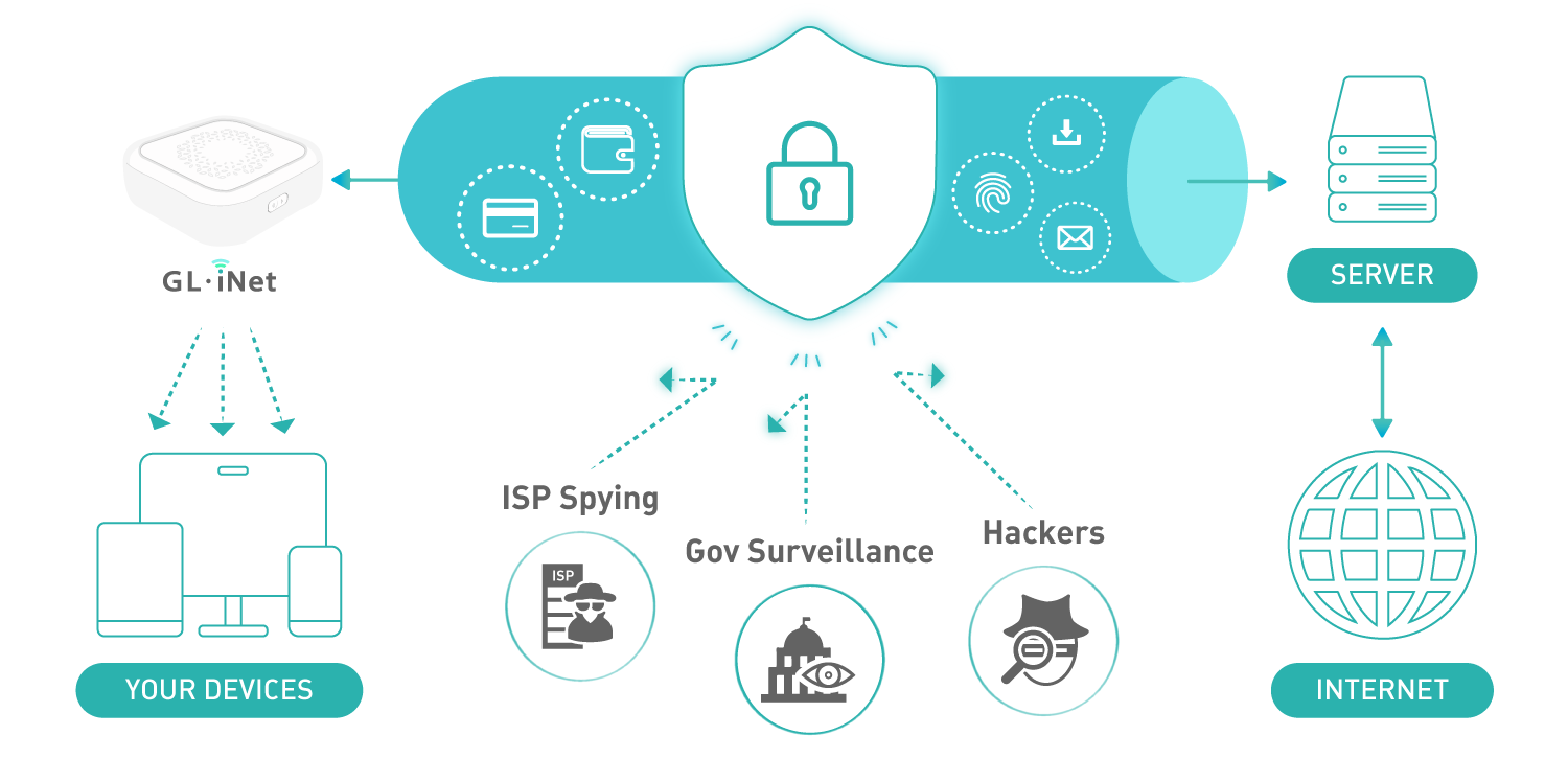 GL.iNet - Do I Need a VPN while working from home? 👨‍💻👩‍💻 How can I ...