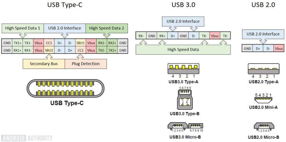 Tech Talks - What is USB C-type cable ? USB Type-A, B, micro, and mini ...