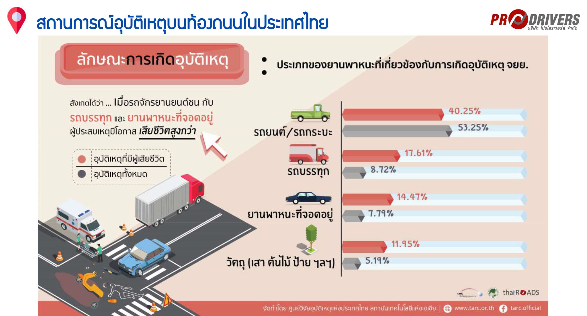 โรงเรียนสอนขับรถโปรไดรเวอรส์ สุราษฎร์ธานี - Prodrivers | Facebook