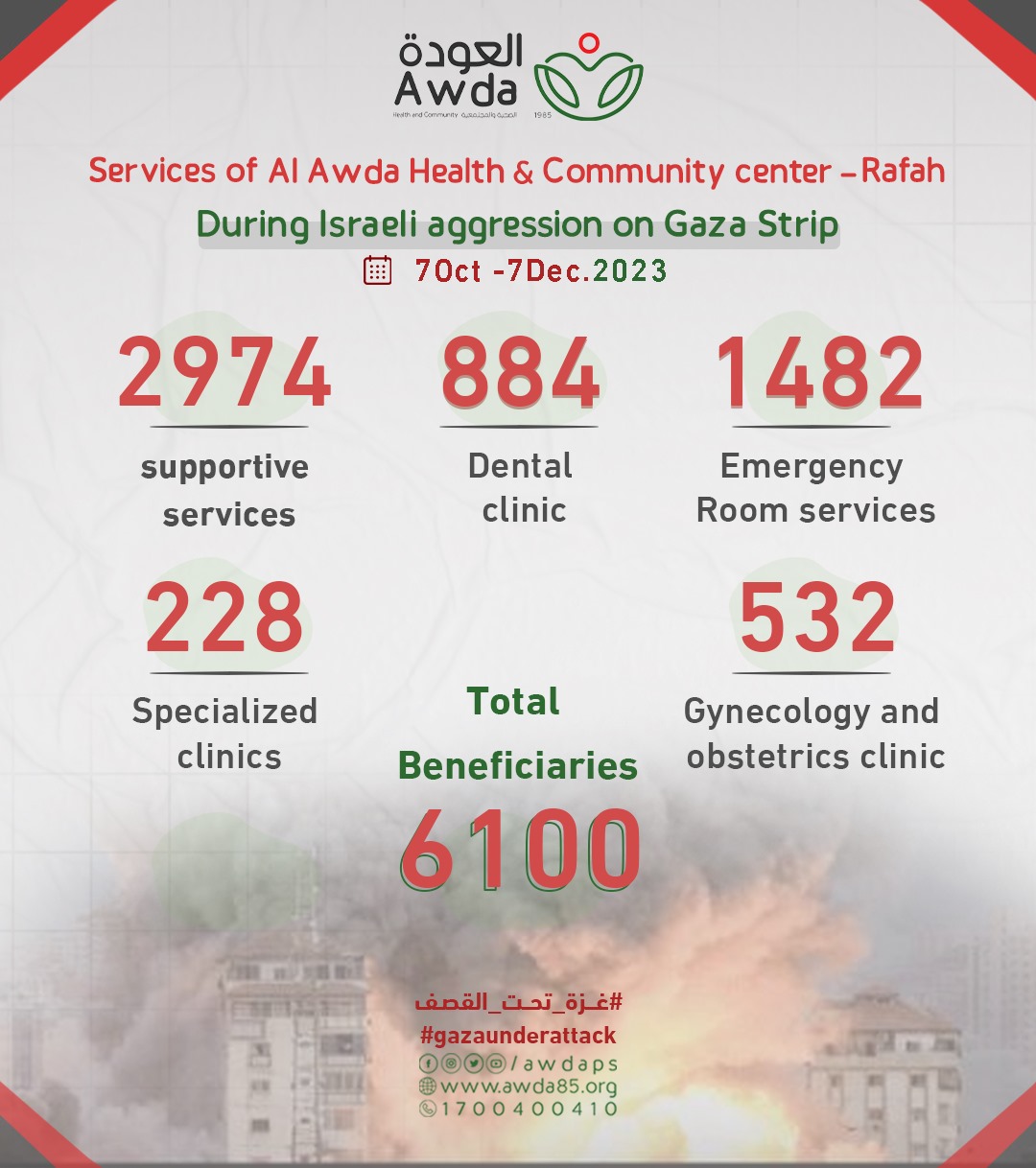 6,100... - جمعية العودة الصحية والمجتمعية - Awda