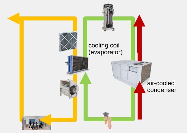 HVAC Trainer - No chilled-water loop In this arrangement,...