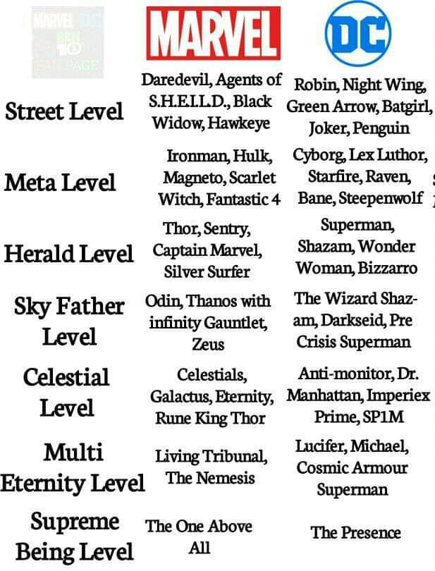 Marvel vs DC - Power Ranking of our Marvel and DC... | Facebook