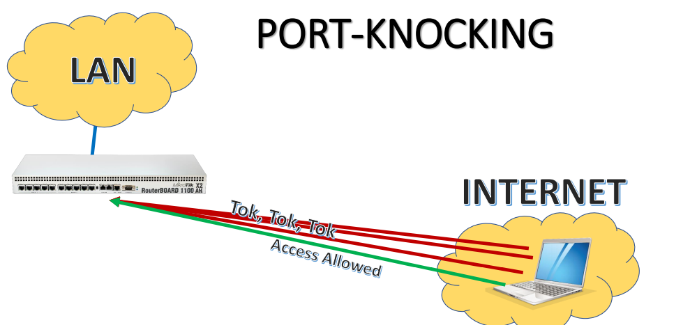 🔐 Port knocking Port knocking is... - Mikrotik Viet Nam - MVN | Facebook