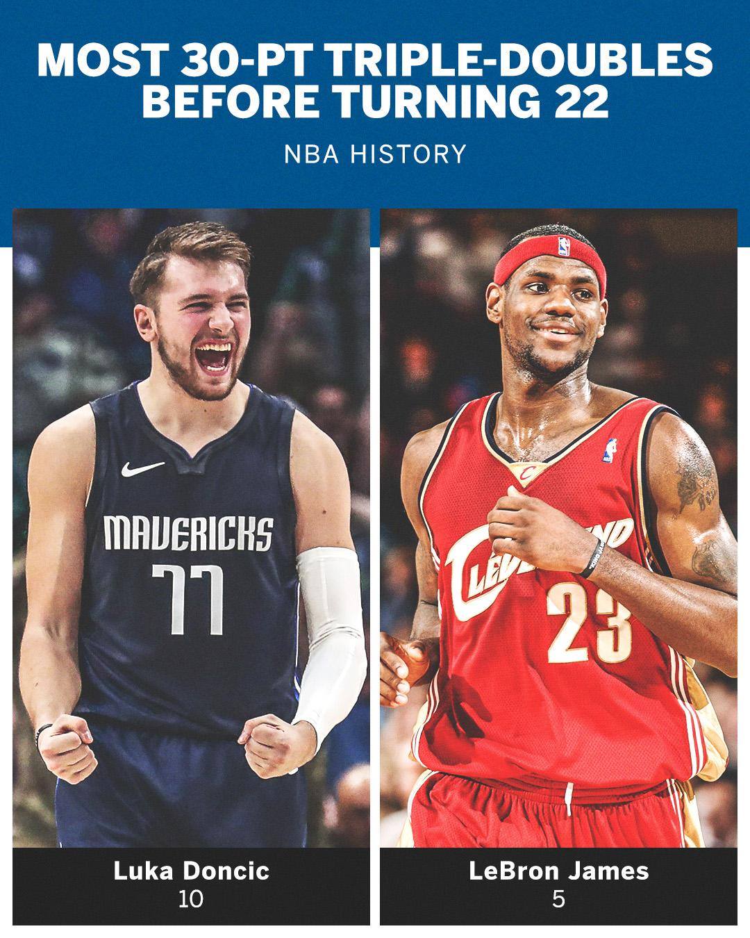 SportsCenter - Luka Doncic keeps adding to his 30-point...
